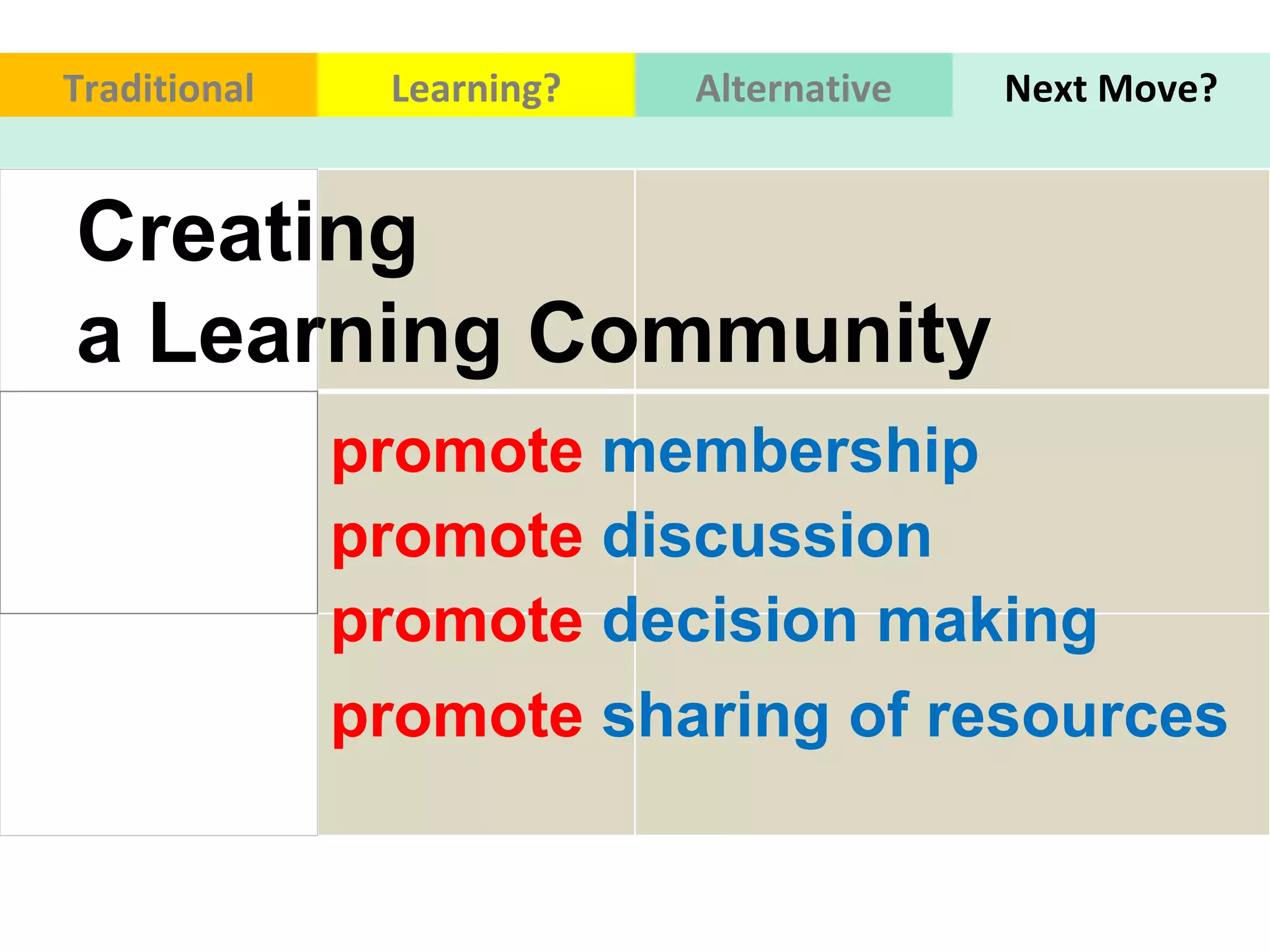 promote  membership  Creating  a Learning Community Traditional Learning? Alternative Next Move? promote  discussion promote  decision making  promote  sharing of resources 