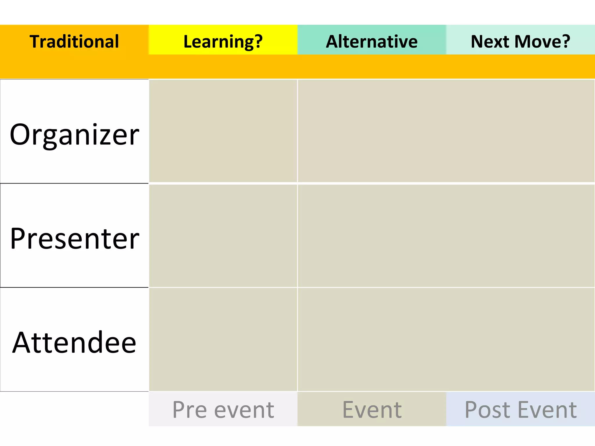 Organizer Pre event Presenter Attendee Event Post Event Traditional Learning? Alternative Next Move? 