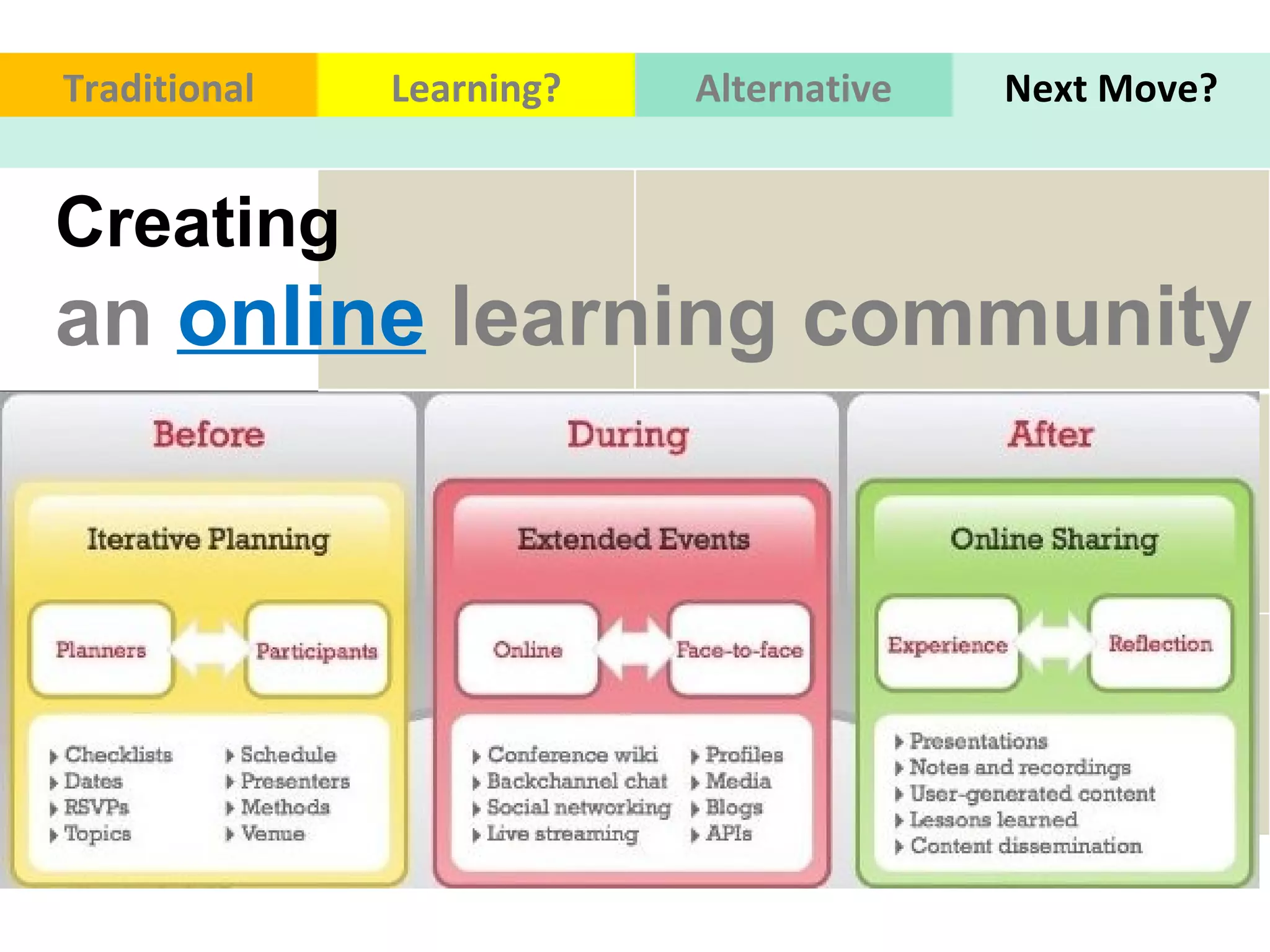 Traditional Learning? Alternative Next Move? Creating  an   online   learning community Presenter Attendee 