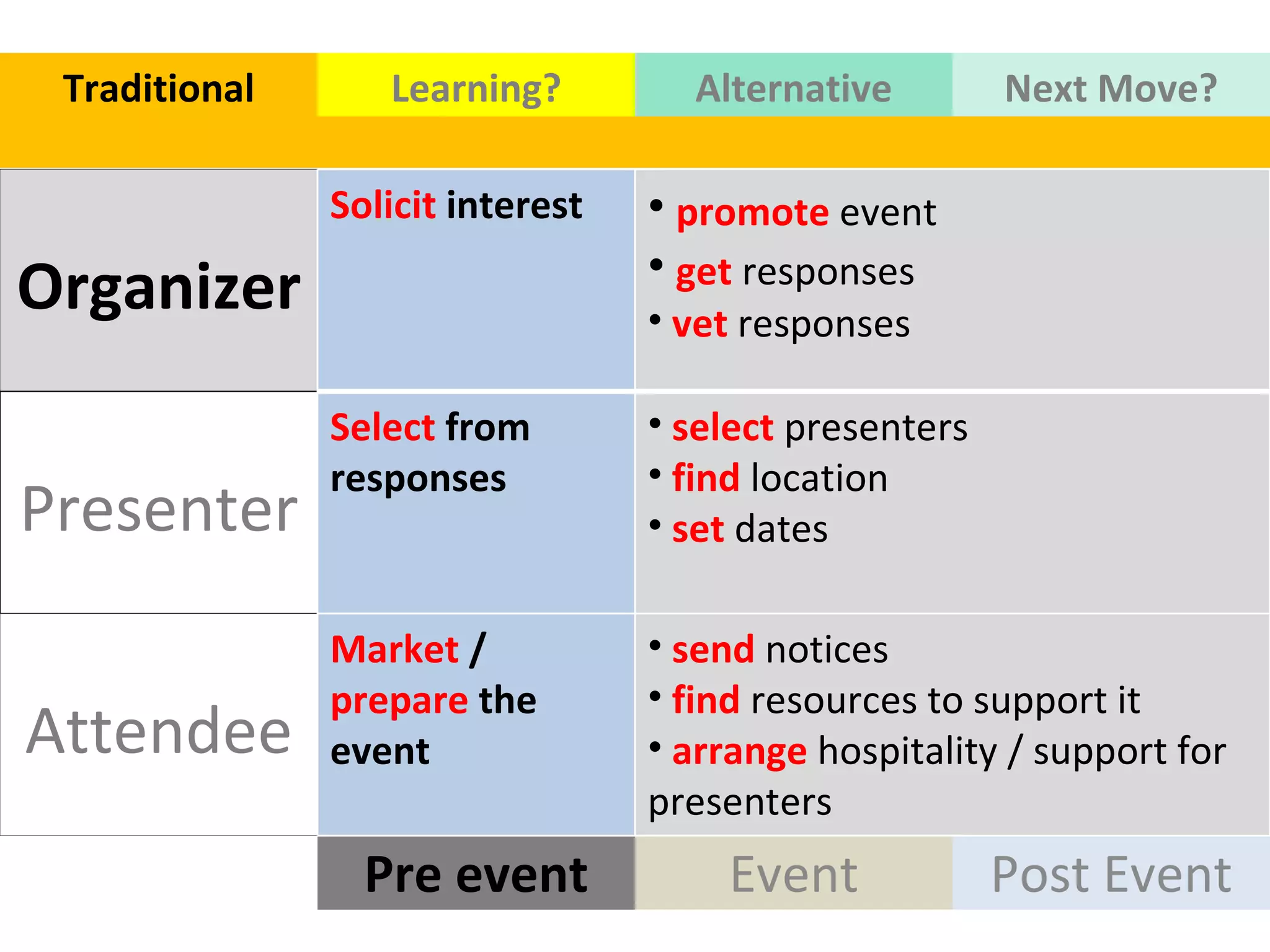 Organizer Pre event Presenter Attendee Event Post Event Traditional Learning? Alternative Next Move? Solicit  interest  promote   event get  responses  vet  responses Select  from responses select  presenters  find  location  set  dates  Market  /  prepare  the event send  notices  find  resources to support it  arrange  hospitality / support for presenters  