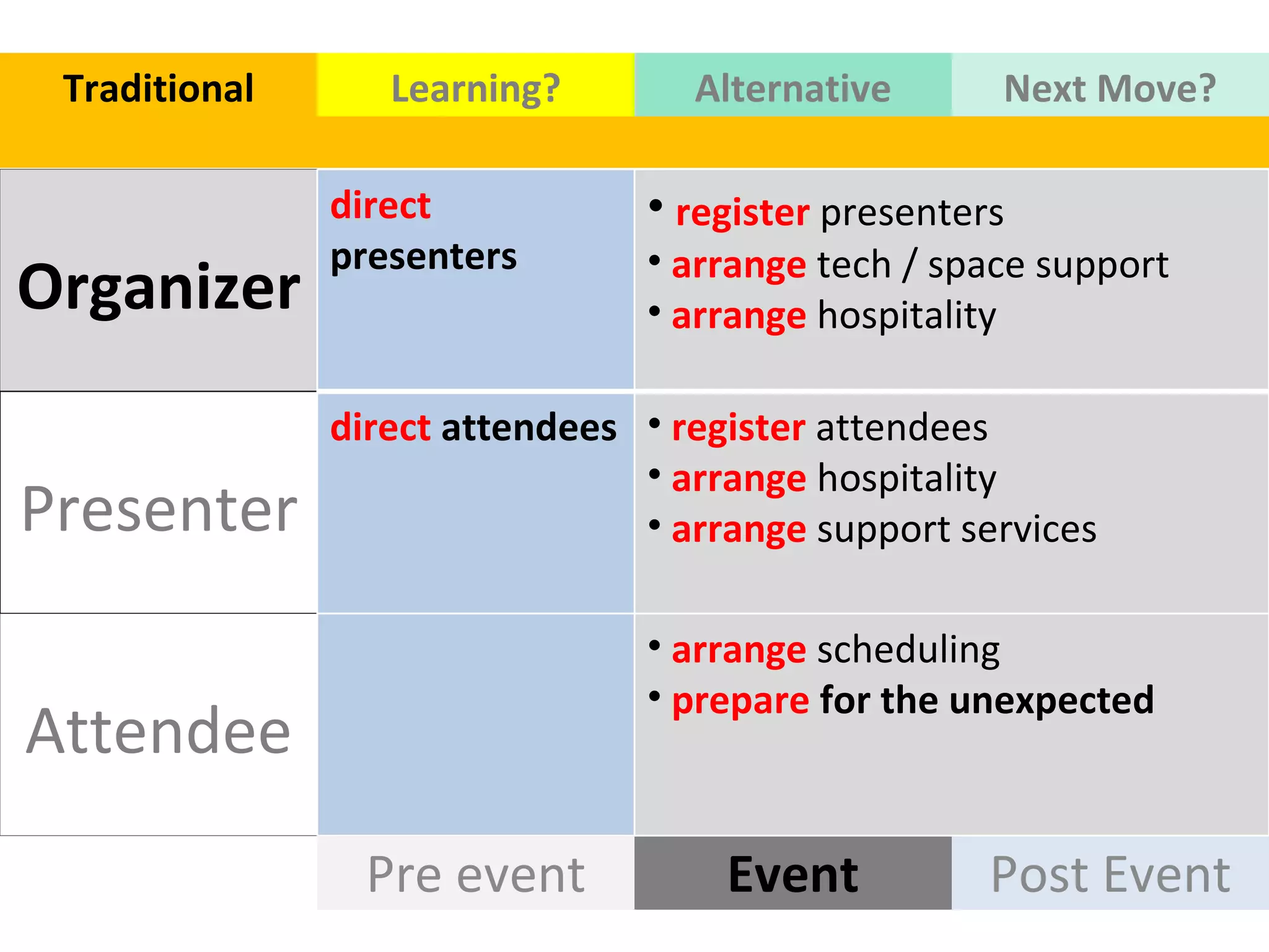 Organizer Presenter Attendee Event Post Event Traditional Learning? Alternative Next Move? Pre event direct  presenters register  presenters arrange  tech / space support  arrange  hospitality  direct  attendees register  attendees  arrange  hospitality arrange  support services  arrange  scheduling  prepare  for the unexpected  