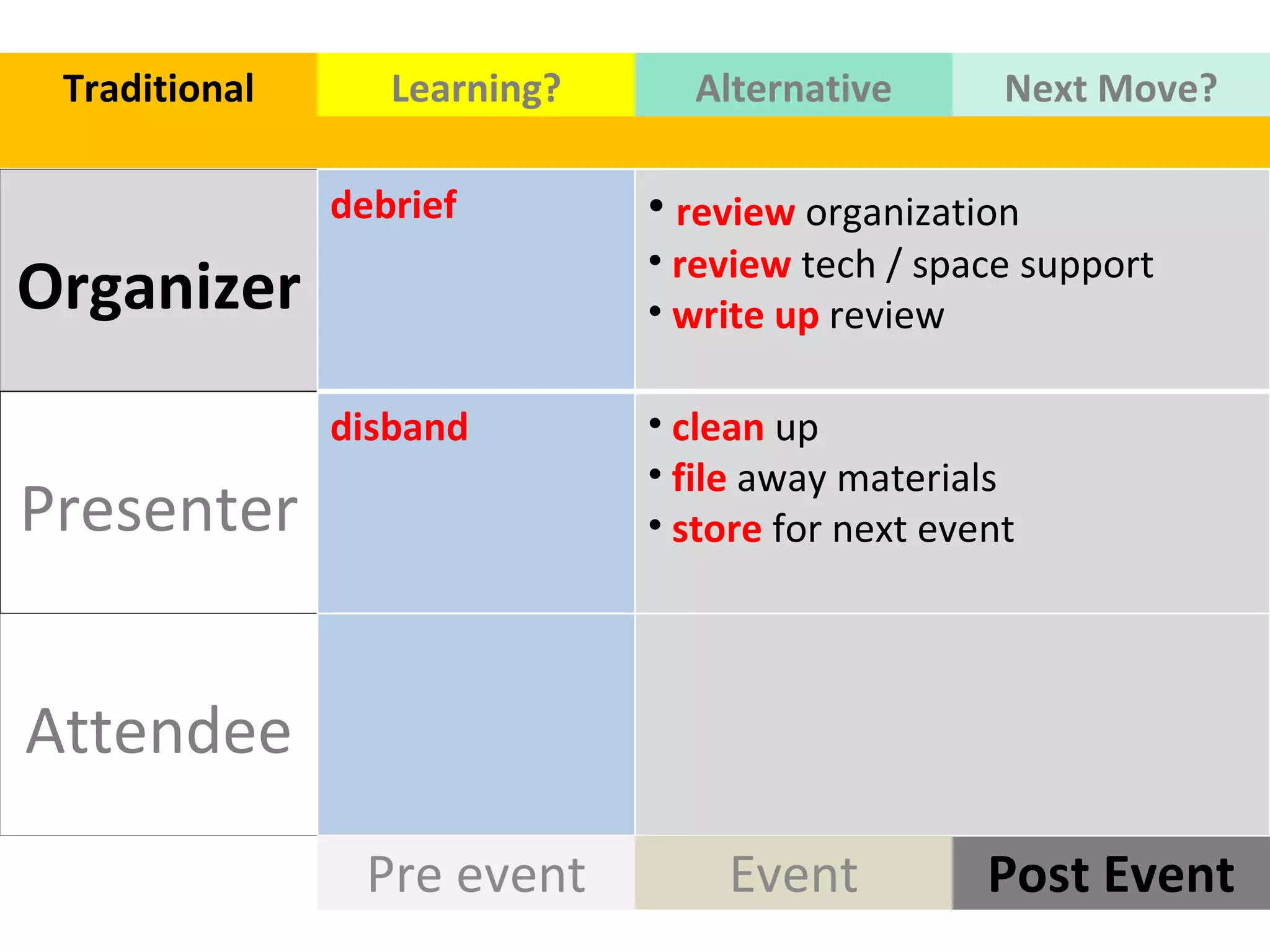 Organizer Presenter Attendee Post Event Traditional Learning? Alternative Next Move? Event Pre event debrief  review  organization  review  tech / space support  write up  review  disband clean  up file  away materials  store  for next event  