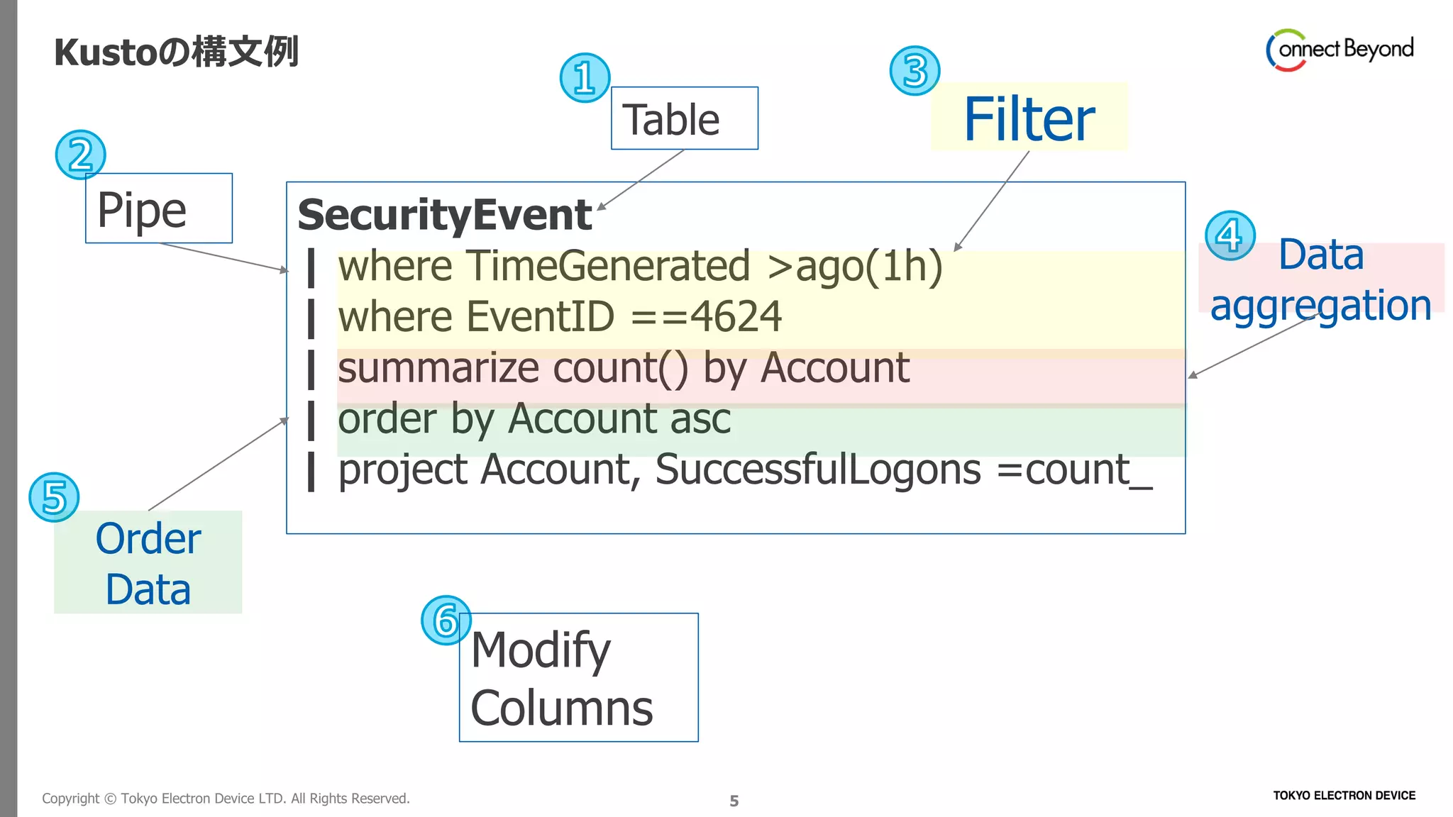 Copyright © Tokyo Electron Device LTD. All Rights Reserved. 5
Kustoの構文例
SecurityEvent
| where TimeGenerated >ago(1h)
| where EventID ==4624
| summarize count() by Account
| order by Account asc
| project Account, SuccessfulLogons =count_
Table
Pipe
Filter
Data
aggregation
Order
Data
Modify
Columns
 