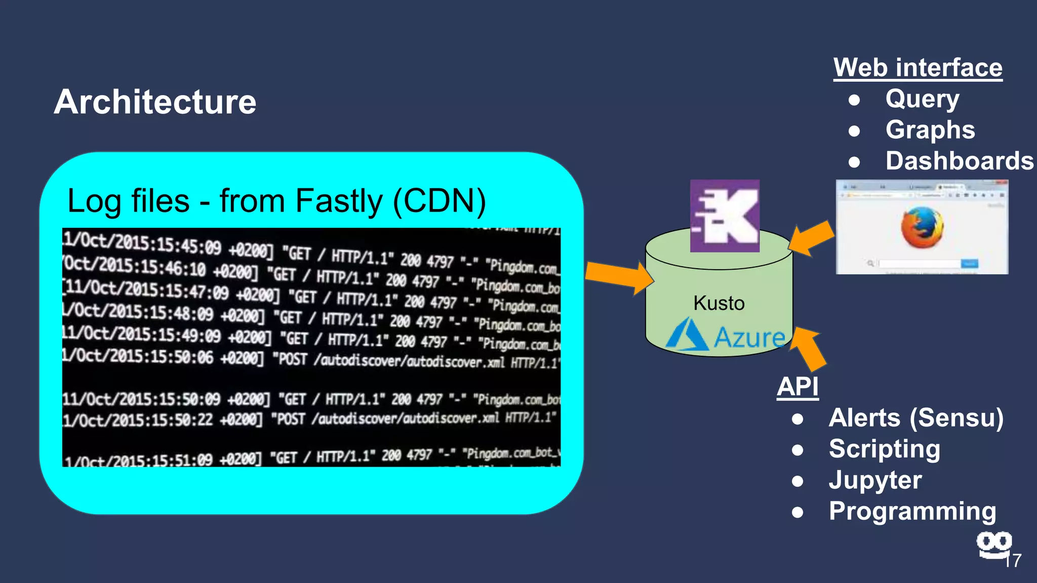 Architecture
17
Log files - from Fastly (CDN)
Kusto
Web interface
● Query
● Graphs
● Dashboards
API
● Alerts (Sensu)
● Scripting
● Jupyter
● Programming
 
