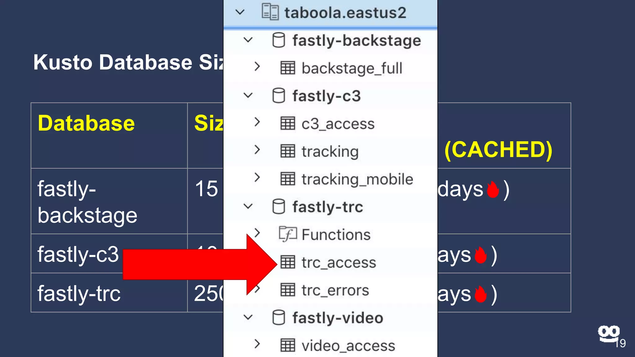 Kusto Database Sizes (as of Jan 2019)
19
Database Size RETENTION
COLD / HOT (CACHED)
fastly-
backstage
15 GB 60 days (31 days 🔥)
fastly-c3 10 TB 30 days (3 days 🔥)
fastly-trc 250 TB 30 days (3 days 🔥)
 