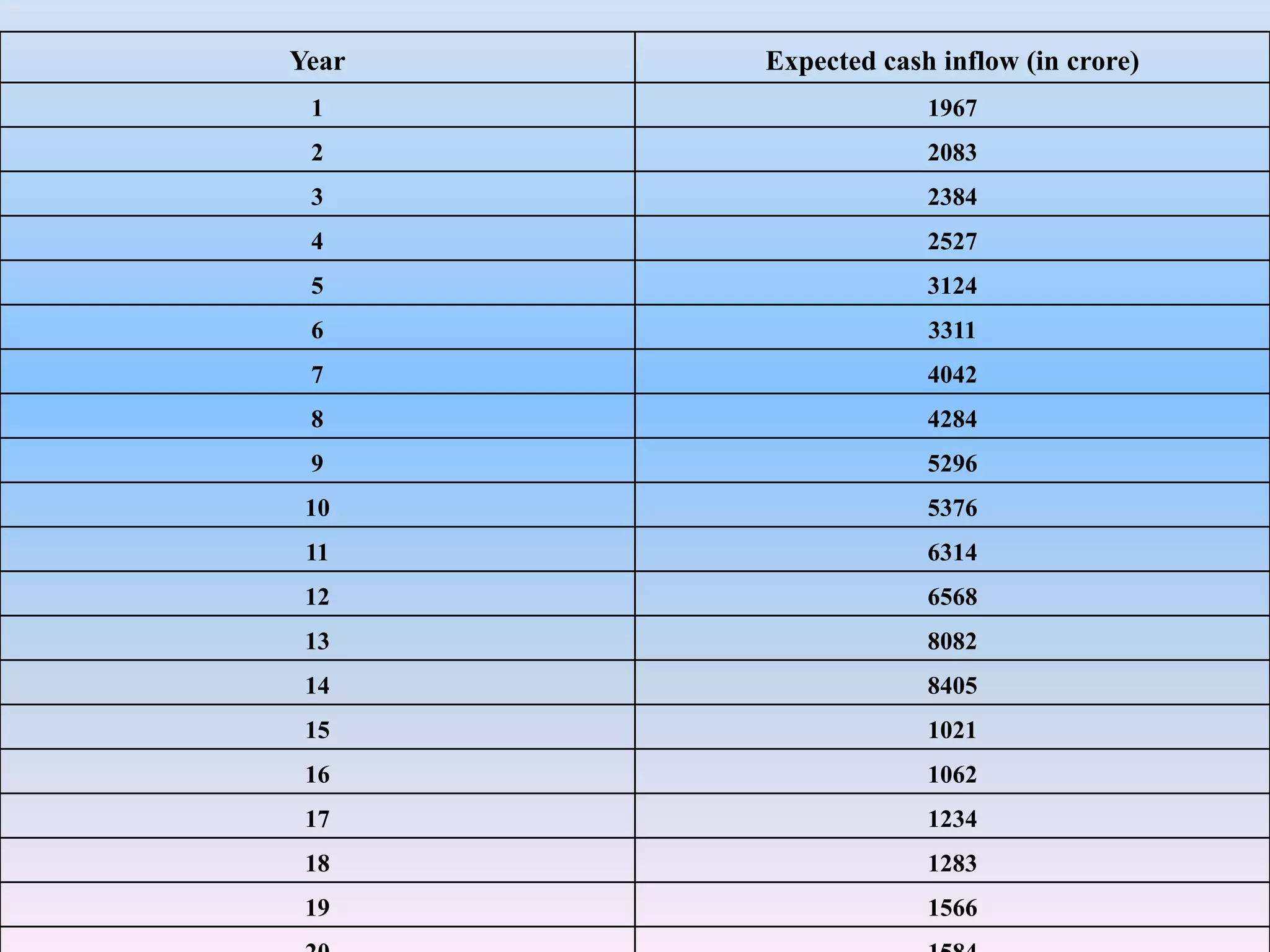 Year Expected cash inflow (in crore)
1 1967
2 2083
3 2384
4 2527
5 3124
6 3311
7 4042
8 4284
9 5296
10 5376
11 6314
12 6568
13 8082
14 8405
15 1021
16 1062
17 1234
18 1283
19 1566
 