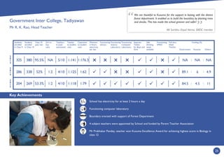 25
2
0
1
4
2
0
1
3
2
0
1
5
Students
enrolled
in Class 9
Students
enrolled
in Class 10
Class 10
pass rate
Girl to
boy
ratio
Teachers
in post/
sanctioned
Teacher
to student
ratio
Classroom
to student
ratio
Minimum
2 Hours
electricity
per day
Functioning
Library
Functioning
Science
Laboratory
Functioning
Computer
Laboratory
Separate
Toilets
for Boys and
Girls
Safe
drinking
water
available
Functioning
SMDC
Full time
Head
Teacher
Government
Funding (%)
Kusuma Others
:
1:621:1254/101:252%338286
1:176.31:1415/10NA95.5%380325
1:791:1184/101:253.3%269204
:
:
:


 : :
NA NA NA
11
%
Boundary erected with support of Forest Department
Mr. Prabhakar Pandey, teacher won Kusuma Excellence Award for achieving highest score in Biology in
class 12
4 subject teachers were appointed by School and funded by Parent Teacher Association
95.8% increase in students who secured 60% and above in class 9
 4.9689.1
We are thankful to Kusuma for the support in liaising with the district
forest department. It enabled us to build the boundary by planting trees
and shrubs. This has made the school greener and safer!

 


Key Achievements
School has electricity for at least 2 hours a day
Functioning computer laboratory
Boundary erected with support of Forest Department
4 subject teachers were appointed by School and funded by Parent Teacher Association
Mr Prabhakar Pandey, teacher won Kusuma Excellence Award for achieving highest score in Biology in
class 12
Mr Sambhu Dayal Verma, SMDC member
Government Inter College, Tadiyawan
Mr R. K. Rao, Head Teacher
:
1:621:1254/101:252%338286
1:176.31:1415/10NA95.5%380325
1:791:1184/101:253.3%269204
:
:
:


 : :
NA NA NA
11
Hrs
84.5 4.5
 