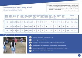 Key Achievements
27
2
0
1
4
2
0
1
3
2
0
1
5
Students
enrolled
in Class 9
Students
enrolled
in Class 10
Class 10
pass rate
Girl to
boy
ratio
Teachers
in post/
sanctioned
Teacher
to student
ratio
Classroom
to student
ratio
Minimum
2 Hours
electricity
per day
Functioning
Library
Functioning
Science
Laboratory
Functioning
Computer
Laboratory
Separate
Toilets
for Boys and
Girls
Safe
drinking
water
available
Functioning
SMDC
Full time
Head
Teacher
Government
Funding (%)
Kusuma Others
%
%
School has electricity for at least 2 hours a day
Functioning computer laboratory
Soni Singh of class 12 was selected for the Kusuma Excellence Fellowship
Ms Shaheen Bano won prize in district Science Olympiad hosted by Kusuma
Pass percentage was 92.7% and 14 students were awarded distinctions in class 10
10% increase in students who passed class 10
Ms Asha Kanaujia, Head Teacher
Due to scarcity of funds, the school was unable to procure sports
equipment for past few years. Now with Kusuma supported equipment
and a teacher who has volunteered as sports in-charge the students
participate in sports regularly.
:
1:661:883/4NA82.7%131134
1:66.31:44.26/7NA93.8%128140
1:661:883/4NA92.7%124140
:
:
:


 : :
NA NA NA
96 2.7 1.3
95.6 4.2 0.2
Government Girls Inter College, Hardoi
Ms Asha Kanaujiya, Head Teacher



Hrs
 