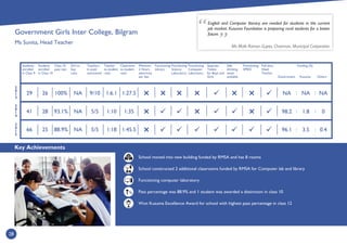 Key Achievements
28
2
0
1
4
2
0
1
3
2
0
1
5
Students
enrolled
in Class 9
Students
enrolled
in Class 10
Class 10
pass rate
Girl to
boy
ratio
Teachers
in post/
sanctioned
Teacher
to student
ratio
Classroom
to student
ratio
Minimum
2 Hours
electricity
per day
Functioning
Library
Functioning
Science
Laboratory
Functioning
Computer
Laboratory
Separate
Toilets
for Boys and
Girls
Safe
drinking
water
available
Functioning
SMDC
Full time
Head
Teacher
Government
Funding (%)
Kusuma Others
%
School moved into new building funded by RMSA and has 8 rooms
School constructed 2 additional classrooms funded by RMSA for Computer lab and library
Functioning computer laboratory
Pass percentage was 88.9% and 1 student was awarded a distinction in class 10
Won Kusuma Excellence Award for school with highest pass percentage in class 12
English and Computer literacy are needed for students in the current
job market. Kusuma Foundation is preparing rural students for a better
future.
Ms Malti Raman Gupta, Chairman, Municipal Corporation
:
1:351:105/5NA93.1%2841
1:27.51:6.19/10NA100%2629
1:45.51:185/5NA88.9%2566
:
:
:


 : :
NA NA NA
98.2 1.8 0
96.1 3.5 0.4
Government Girls Inter College, Bilgram
Ms Sunita, Head Teacher



 