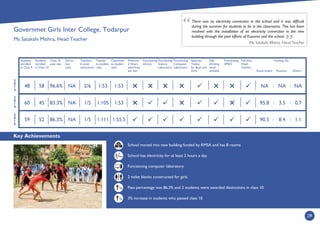 Key Achievements
29
2
0
1
4
2
0
1
3
2
0
1
5
Students
enrolled
in Class 9
Students
enrolled
in Class 10
Class 10
pass rate
Girl to
boy
ratio
Teachers
in post/
sanctioned
Teacher
to student
ratio
Classroom
to student
ratio
Minimum
2 Hours
electricity
per day
Functioning
Library
Functioning
Science
Laboratory
Functioning
Computer
Laboratory
Separate
Toilets
for Boys and
Girls
Safe
drinking
water
available
Functioning
SMDC
Full time
Head
Teacher
Government
Funding (%)
Kusuma Others
%
%
School moved into new building funded by RMSA and has 8 rooms
School has electricity for at least 2 hours a day
Functioning computer laboratory
2 toilet blocks constructed for girls
Pass percentage was 86.3% and 2 students were awarded distinctions in class 10
3% increase in students who passed class 10
There was no electricity connection in the school and it was difﬁcult
during the summer for students to be in the classrooms. This has been
resolved with the installation of an electricity connection in the new
building through the joint efforts of Kusuma and the school.
Ms Satakshi Mishra, Head Teacher
:
1:531:1051/5NA83.3%4560
1:531:532/6NA96.6%5848
1:55.51:1111/5NA86.3%5259
:
:
:


 : :
NA NA NA
95.8 3.5 0.7
90.5 8.4 1.1
Governmet Girls Inter College, Todarpur
Ms Satakshi Mishra, Head Teacher



Hrs
 