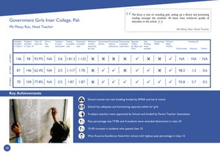 Key Achievements
30
2
0
1
4
2
0
1
3
2
0
1
5
Students
enrolled
in Class 9
Students
enrolled
in Class 10
Class 10
pass rate
Girl to
boy
ratio
Teachers
in post/
sanctioned
Teacher
to student
ratio
Classroom
to student
ratio
Minimum
2 Hours
electricity
per day
Functioning
Library
Functioning
Science
Laboratory
Functioning
Computer
Laboratory
Separate
Toilets
for Boys and
Girls
Safe
drinking
water
available
Functioning
SMDC
Full time
Head
Teacher
Government
Funding (%)
Kusuma Others
%
%
School moved into new building funded by RMSA and has 6 rooms
School has adequate and functioning separate toilets for girls
4 subject teachers were appointed by School and funded by Parent Teacher Association
Pass percentage was 77.8% and 4 students were awarded distinctions in class 10
15.4% increase in students who passed class 10
Won Kusuma Excellence Award for school with highest pass percentage in class 12
The focus is now on including girls, setting up a library and promoting
reading amongst the students. All these have enhanced quality of
education in the school.
Ms Manju Rao, Head Teacher
:
1:781:1172/5NA62.4%14687
1:1221:81.33/6NA93.9%98146
1:871:872/5NA77.8%10470
:
:
:


 : :
NA NA NA
98.2 1.2 0.6
93.8 5.7 0.5
Government Girls Inter College, Pali
Ms Manju Rao, Head Teacher



 