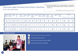 Key Achievements
32
2
0
1
4
2
0
1
3
2
0
1
5
Students
enrolled
in Class 9
Students
enrolled
in Class 10
Class 10
pass rate
Girl to
boy
ratio
Teachers
in post/
sanctioned
Teacher
to student
ratio
Classroom
to student
ratio
Minimum
2 Hours
electricity
per day
Functioning
Library
Functioning
Science
Laboratory
Functioning
Computer
Laboratory
Separate
Toilets
for Boys and
Girls
Safe
drinking
water
available
Functioning
SMDC
Full time
Head
Teacher
Government
Funding (%)
Kusuma Others
School has electricity for at least 2 hours a day
Functioning computer laboratory
School received 132 library books from RMSA
A full time Head Teacher was appointed
The Kusuma Foundation’s role in school development is incomparable. I
especially ﬁnd the DRG support invaluable in building our capacities as
a teacher.
Mr Prabhakar Kumar Awasthi, Kusuma Teacher
:
1:311:1230/53:277.2%5172
1:441:881/5NA65%2648
1:631:1260/51:155.7%6561
:
:
:





: :
NA NA NA
93.6 2.9 3.5
73.2 25.2 1.6
Government Higher Secondary School, Saripur, Chhachheta
Mr R. K. Rao, Head Teacher
Hrs
 