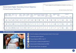 Key Achievements
33
2
0
1
4
2
0
1
3
2
0
1
5
Students
enrolled
in Class 9
Students
enrolled
in Class 10
Class 10
pass rate
Girl to
boy
ratio
Teachers
in post/
sanctioned
Teacher
to student
ratio
Classroom
to student
ratio
Minimum
2 Hours
electricity
per day
Functioning
Library
Functioning
Science
Laboratory
Functioning
Computer
Laboratory
Separate
Toilets
for Boys and
Girls
Safe
drinking
water
available
Functioning
SMDC
Full time
Head
Teacher
Government
Funding (%)
Kusuma Others
%
%
School has adequate and functioning separate toilets for boys and girls
Functioning computer laboratory
Pass percentage was 78.3% in class 10
30.1% increase in students who passed class 10
School received 132 library books from RMSA
A full time Head Teacher was appointed
Kusuma supports the overall development of students in rural areas.
Ms Swati Srivastava, Head Teacher
:
1:251:1021/51:148%5448
1:471:472/5NA63%4648
1:391:781/51:2.478.3%4632
:
:
:





: :
NA NA NA
94.3 2.9 2.8
78.1 20.4 1.4
Government Higher Secondary School, Gopamau
Ms Swati Srivastava, Head Teacher
 