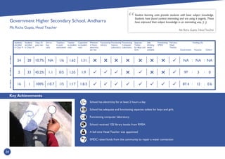 Key Achievements
34
2
0
1
4
2
0
1
3
2
0
1
5
Students
enrolled
in Class 9
Students
enrolled
in Class 10
Class 10
pass rate
Girl to
boy
ratio
Teachers
in post/
sanctioned
Teacher
to student
ratio
Classroom
to student
ratio
Minimum
2 Hours
electricity
per day
Functioning
Library
Functioning
Science
Laboratory
Functioning
Computer
Laboratory
Separate
Toilets
for Boys and
Girls
Safe
drinking
water
available
Functioning
SMDC
Full time
Head
Teacher
Government
Funding (%)
Kusuma Others
School has electricity for at least 2 hours a day
School has adequate and functioning separate toilets for boys and girls
Functioning computer laboratory
School received 132 library books from RMSA
A full time Head Teacher was appointed
SMDC raised funds from the community to repair a water connection
Student learning units provide students with basic subject knowledge.
Students have found content interesting and are using it eagerly. These
have improved their subject knowledge in an interesting way.
Ms Richa Gupta, Head Teacher
:
1:91:350/51:145.2%332
1:311:621/6NA10.7%2834
1:8.51:171/51:0.7100%116
:
:
:


 : :
NA NA NA
97 3 0
87.4 12 0.6
Government Higher Secondary School, Andharra
Ms Richa Gupta, Head Teacher



Hrs
 