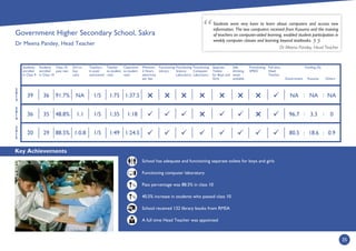 Key Achievements
35
2
0
1
4
2
0
1
3
2
0
1
5
Students
enrolled
in Class 9
Students
enrolled
in Class 10
Class 10
pass rate
Girl to
boy
ratio
Teachers
in post/
sanctioned
Teacher
to student
ratio
Classroom
to student
ratio
Minimum
2 Hours
electricity
per day
Functioning
Library
Functioning
Science
Laboratory
Functioning
Computer
Laboratory
Separate
Toilets
for Boys and
Girls
Safe
drinking
water
available
Functioning
SMDC
Full time
Head
Teacher
Government
Funding (%)
Kusuma Others
%
%
School has adequate and functioning separate toilets for boys and girls
Functioning computer laboratory
Pass percentage was 88.5% in class 10
40.5% increase in students who passed class 10
School received 132 library books from RMSA
A full time Head Teacher was appointed
Students were very keen to learn about computers and access new
information. The two computers received from Kusuma and the training
of teachers on computer-aided learning, enabled student participation in
weekly computer classes and learning beyond textbooks.
Dr Meena Pandey, Head Teacher
:
1:181:351/51:148.8%3536
1:37.51:751/5NA91.7%3639
1:24.51:491/51:0.888.5%2920
:
:
:


 : :
NA NA NA
96.7 3.3 0
80.5 18.6 0.9
Government Higher Secondary School, Sakra
Dr Meena Pandey, Head Teacher



 
