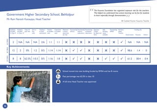 Key Achievements
36
2
0
1
4
2
0
1
3
2
0
1
5
Students
enrolled
in Class 9
Students
enrolled
in Class 10
Class 10
pass rate
Girl to
boy
ratio
Teachers
in post/
sanctioned
Teacher
to student
ratio
Classroom
to student
ratio
Minimum
2 Hours
electricity
per day
Functioning
Library
Functioning
Science
Laboratory
Functioning
Computer
Laboratory
Separate
Toilets
for Boys and
Girls
Safe
drinking
water
available
Functioning
SMDC
Full time
Head
Teacher
Government
Funding (%)
Kusuma Others
%
School moved into new building funded by RMSA and has 8 rooms
Pass percentage was 62.5% in class 10
A full time Head Teacher was appointed
The Kusuma Foundation has organised exposure visit for the teachers.
This helped me understand how science learning can be fun for students
to learn especially through demonstration.
Mr Susheel Kumar, Kusuma Teacher
:
1:141:140/51:20%212
1:11:12/6NANANA2
1:81:160/51:0.362.5%88
:
:
:





: :
NA NA NA
98.6 1.4 0
61.2 38.4 0.4
Government Higher Secondary School, Behlolpur
Mr Ram Naresh Kanaujiya, Head Teacher
 