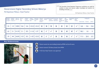 Key Achievements
37
2
0
1
4
2
0
1
3
2
0
1
5
Students
enrolled
in Class 9
Students
enrolled
in Class 10
Class 10
pass rate
Girl to
boy
ratio
Teachers
in post/
sanctioned
Teacher
to student
ratio
Classroom
to student
ratio
Minimum
2 Hours
electricity
per day
Functioning
Library
Functioning
Science
Laboratory
Functioning
Computer
Laboratory
Separate
Toilets
for Boys and
Girls
Safe
drinking
water
available
Functioning
SMDC
Full time
Head
Teacher
Government
Funding (%)
Kusuma Others
School moved into new building funded by RMSA and has 8 rooms
School received 132 library books from RMSA
A full time Head Teacher was appointed
The Secondary School Readiness Programme workbooks are useful for
students to assess and improve subject knowledge and students are
beneﬁting immensely.
Ms Rajeshwari Mahaur, Head Teacher
:
1:571:1140/52:141.5%5163
1:32.51:32.52/6NA100%1055
1:53.51:1070/51:0.734.8%4859
:
:
:


 : :
NA NA NA
98.2 1.8 0
71.5 28.3 0.2
Government Higher Secondary School, Baheriya
Ms Rajeshwari Mahaur, Head Teacher



 