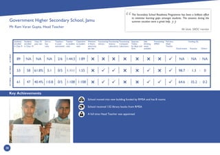 Key Achievements
38
2
0
1
4
2
0
1
3
2
0
1
5
Students
enrolled
in Class 9
Students
enrolled
in Class 10
Class 10
pass rate
Girl to
boy
ratio
Teachers
in post/
sanctioned
Teacher
to student
ratio
Classroom
to student
ratio
Minimum
2 Hours
electricity
per day
Functioning
Library
Functioning
Science
Laboratory
Functioning
Computer
Laboratory
Separate
Toilets
for Boys and
Girls
Safe
drinking
water
available
Functioning
SMDC
Full time
Head
Teacher
Government
Funding (%)
Kusuma Others
School moved into new building funded by RMSA and has 8 rooms
School received 132 library books from RMSA
A full time Head Teacher was appointed
The Secondary School Readiness Programme has been a brilliant effort
to minimise learning gaps amongst students. The sessions during the
summer vacation were a great help.
Mr Ishak, SMDC member
:
1:551:1110/55:161.8%5853
1:891:44.52/6NANANA89
1:1081:1080/51:0.840.4%4761
:
:
:


 : :
NA NA NA
98.7 1.3 0
64.6 35.2 0.2
Government Higher Secondary School, Jamu
Mr Ram Varan Gupta, Head Teacher



 