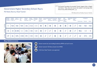 Key Achievements
39
2
0
1
4
2
0
1
3
2
0
1
5
Students
enrolled
in Class 9
Students
enrolled
in Class 10
Class 10
pass rate
Girl to
boy
ratio
Teachers
in post/
sanctioned
Teacher
to student
ratio
Classroom
to student
ratio
Minimum
2 Hours
electricity
per day
Functioning
Library
Functioning
Science
Laboratory
Functioning
Computer
Laboratory
Separate
Toilets
for Boys and
Girls
Safe
drinking
water
available
Functioning
SMDC
Full time
Head
Teacher
Government
Funding (%)
Kusuma Others
School moved into new building funded by RMSA and has 8 rooms
School received 132 library books from RMSA
A full time Head Teacher was appointed
The Kusuma Foundation has provided Teacher Support Units in English
and Science. These take into account the student’s real learning levels
and are very useful teaching tools.
Mr Manoj Kumar Pandey, Kusuma Teacher
:
1:211:420/51:181.8%1032
1:111:5.52/6NANANA11
1:531:530/51:0.852%2627
:
:
:


 : :
NA NA NA
98.6 1.4 0
62 37.5 0.5
Government Higher Secondary School, Raura
Ms Neelu Sharma, Head Teacher



 