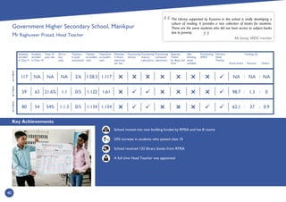 Key Achievements
40
2
0
1
4
2
0
1
3
2
0
1
5
Students
enrolled
in Class 9
Students
enrolled
in Class 10
Class 10
pass rate
Girl to
boy
ratio
Teachers
in post/
sanctioned
Teacher
to student
ratio
Classroom
to student
ratio
Minimum
2 Hours
electricity
per day
Functioning
Library
Functioning
Science
Laboratory
Functioning
Computer
Laboratory
Separate
Toilets
for Boys and
Girls
Safe
drinking
water
available
Functioning
SMDC
Full time
Head
Teacher
Government
Funding (%)
Kusuma Others
School moved into new building funded by RMSA and has 8 rooms
33% increase in students who passed class 10
School received 132 library books from RMSA
A full time Head Teacher was appointed
The Library supported by Kusuma in the school is really developing a
culture of reading. It provides a nice collection of books for students.
These are the same students who did not have access to subject books
due to poverty.
Ms Sarooj, SMDC member
:
1:611:1220/51:121.6%6359
1:1171:58.52/6NANANA117
1:1341:1340/51:1.354%5480
:
:
:


 : :
NA NA NA
98.7 1.3 0
62.1 37 0.9
Government Higher Secondary School, Manikpur
Mr Raghuveer Prasad, Head Teacher
%



 