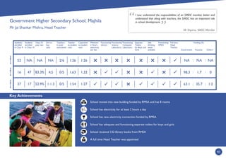 Key Achievements
41
2
0
1
4
2
0
1
3
2
0
1
5
Students
enrolled
in Class 9
Students
enrolled
in Class 10
Class 10
pass rate
Girl to
boy
ratio
Teachers
in post/
sanctioned
Teacher
to student
ratio
Classroom
to student
ratio
Minimum
2 Hours
electricity
per day
Functioning
Library
Functioning
Science
Laboratory
Functioning
Computer
Laboratory
Separate
Toilets
for Boys and
Girls
Safe
drinking
water
available
Functioning
SMDC
Full time
Head
Teacher
Government
Funding (%)
Kusuma Others
School moved into new building funded by RMSA and has 8 rooms
School has electricity for at least 2 hours a day
School has new electricity connection funded by RMSA
School has adequate and functioning separate toilets for boys and girls
School received 132 library books from RMSA
A full time Head Teacher was appointed
I now understand the responsibilities of an SMDC member better and
understand that along with teachers, the SMDC has an important role
in school development.
Mr Shyamu, SMDC Member
:
1:321:630/54:583.3%4716
1:261:262/6NANANA52
1:271:540/51:1.352.9%1737
:
:
:


 : :
NA NA NA
98.3 1.7 0
63.1 35.7 1.2
Government Higher Secondary School, Majhila
Mr Jai Shankar Mishra, Head Teacher



Hrs
 