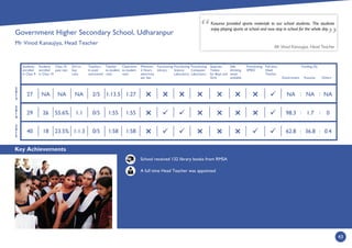 Key Achievements
43
2
0
1
4
2
0
1
3
2
0
1
5
Students
enrolled
in Class 9
Students
enrolled
in Class 10
Class 10
pass rate
Girl to
boy
ratio
Teachers
in post/
sanctioned
Teacher
to student
ratio
Classroom
to student
ratio
Minimum
2 Hours
electricity
per day
Functioning
Library
Functioning
Science
Laboratory
Functioning
Computer
Laboratory
Separate
Toilets
for Boys and
Girls
Safe
drinking
water
available
Functioning
SMDC
Full time
Head
Teacher
Government
Funding (%)
Kusuma Others
School received 132 library books from RMSA
A full time Head Teacher was appointed
Kusuma provided sports materials to our school students. The students
enjoy playing sports at school and now stay in school for the whole day.
Mr Vinod Kanaujiya, Head Teacher
:
1:551:550/51:155.6%2629
1:271:13.52/5NANANA27
1:581:580/51:1.323.5%1840
:
:
:


 : :
NA NA NA
98.3 1.7 0
62.8 36.8 0.4
Government Higher Secondary School, Udharanpur
Mr Vinod Kanaujiya, Head Teacher



 