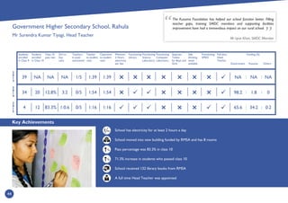 Key Achievements
44
2
0
1
4
2
0
1
3
2
0
1
5
Students
enrolled
in Class 9
Students
enrolled
in Class 10
Class 10
pass rate
Girl to
boy
ratio
Teachers
in post/
sanctioned
Teacher
to student
ratio
Classroom
to student
ratio
Minimum
2 Hours
electricity
per day
Functioning
Library
Functioning
Science
Laboratory
Functioning
Computer
Laboratory
Separate
Toilets
for Boys and
Girls
Safe
drinking
water
available
Functioning
SMDC
Full time
Head
Teacher
Government
Funding (%)
Kusuma Others
School has electricity for at least 2 hours a day
School moved into new building funded by RMSA and has 8 rooms
Pass percentage was 83.3% in class 10
71.3% increase in students who passed class 10
School received 132 library books from RMSA
A full time Head Teacher was appointed
The Kusuma Foundation has helped our school function better. Filling
teacher gaps, training SMDC members and supporting facilities
improvement have had a tremendous impact on our rural school.
Mr Iqrar Khan, SMDC Member
:
1:541:540/53:212.8%2034
1:391:391/5NANANA39
1:161:160/51:0.683.3%124
:
:
:


 : :
NA NA NA
98.2 1.8 0
65.6 34.2 0.2
Government Higher Secondary School, Rahula
Mr Surendra Kumar Tiyagi, Head Teacher
%
%



Hrs
 
