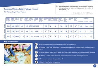 Key Achievements
45
2
0
1
4
2
0
1
3
2
0
1
5
Students
enrolled
in Class 9
Students
enrolled
in Class 10
Class 10
pass rate
Girl to
boy
ratio
Teachers
in post/
sanctioned
Teacher
to student
ratio
Classroom
to student
ratio
Minimum
2 Hours
electricity
per day
Functioning
Library
Functioning
Science
Laboratory
Functioning
Computer
Laboratory
Separate
Toilets
for Boys and
Girls
Safe
drinking
water
available
Functioning
SMDC
Full time
Head
Teacher
Government
Funding (%)
Kusuma Others
School has adequate and functioning separate toilets for boys and girls
Mr Mithlesh Kumar Singh, teacher won Kusuma Excellence Award for achieving highest score in Biology in
class 10
Ms Surabhi Shukla of class 10 and Mr Sangam Pal of class 12 were selected for the Kusuma Excellence Fellowship
Ms Abhabya Chauhan student of class 10 won second place in free style swimming in the State
6.8% increase in students who passed class 10
A full time Head Teacher was appointed
Now we are meeting on a regular basis to discuss school level issues,
challenges and progress. Kusuma has played a critical role in making the
SMDC relevant.
Mr Suresh Chandra Dixit, SMDC Member
:
1:831:1335/61:150%358307
1:155.51:207.33/7NA58.7%264358
1:173.81:1395/61:1.356.8%330365
:
:
:


 : :
NA NA NA
89.7 7.5 2.8
89.1 9.5 1.4
Sudarsan Shiksha Sadan Majhiya, Hardoi
Mr Vishram Singh, Head Teacher
%
%



 