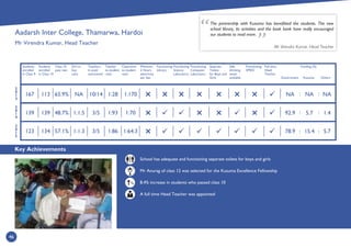 Key Achievements
46
2
0
1
4
2
0
1
3
2
0
1
5
Students
enrolled
in Class 9
Students
enrolled
in Class 10
Class 10
pass rate
Girl to
boy
ratio
Teachers
in post/
sanctioned
Teacher
to student
ratio
Classroom
to student
ratio
Minimum
2 Hours
electricity
per day
Functioning
Library
Functioning
Science
Laboratory
Functioning
Computer
Laboratory
Separate
Toilets
for Boys and
Girls
Safe
drinking
water
available
Functioning
SMDC
Full time
Head
Teacher
Government
Funding (%)
Kusuma Others
School has adequate and functioning separate toilets for boys and girls
Mr Anurag of class 12 was selected for the Kusuma Excellence Fellowship
8.4% increase in students who passed class 10
A full time Head Teacher was appointed
The partnership with Kusuma has beneﬁtted the students. The new
school library, its activities and the book bank have really encouraged
our students to read more.
Mr Virendra Kumar, Head Teacher
:
1:701:933/51:1.548.7%139139
1:1701:2810/14NA65.9%113167
1:64.31:863/51:1.357.1%134123
:
:
:


 : :
NA NA NA
92.9 5.7 1.4
78.9 15.4 5.7
Aadarsh Inter College, Thamarwa, Hardoi
Mr Virendra Kumar, Head Teacher
%



 