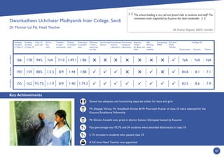 Key Achievements
47
2
0
1
4
2
0
1
3
2
0
1
5
Students
enrolled
in Class 9
Students
enrolled
in Class 10
Class 10
pass rate
Girl to
boy
ratio
Teachers
in post/
sanctioned
Teacher
to student
ratio
Classroom
to student
ratio
Minimum
2 Hours
electricity
per day
Functioning
Library
Functioning
Science
Laboratory
Functioning
Computer
Laboratory
Separate
Toilets
for Boys and
Girls
Safe
drinking
water
available
Functioning
SMDC
Full time
Head
Teacher
Government
Funding (%)
Kusuma Others
%
%
School has adequate and functioning separate toilets for boys and girls
Mr Deepak Verma, Mr Awadhesh Kumar  Mr Poornesh Kumar of class 10 were selected for the
Kusuma Excellence Fellowship
Mr Shivam Awasthi won prize in district Science Olympiad hosted by Kusuma
Pass percentage was 93.7% and 34 students were awarded distinctions in class 10
5.1% increase in students who passed class 10
A full time Head Teacher was appointed
The school building is very old and posed risks to students and staff. The
renovation work supported by Kusuma has been invaluable.
Mr Hariran Rajpoot, SMDC member
:
1:881:448/91:2.588%159193
1:861:49.17/10NA94%178166
1:79.31:408/91:1.993.7%162155
:
:
:





: :
NA NA NA
84.8 8.1 7.1
83.5 8.6 7.9
Dwarikadhees Uchchatar Madhyamik Inter College, Sandi
Dr Munnar Lal Pal, Head Teacher
 