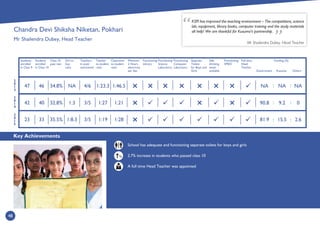 Key Achievements
48
2
0
1
4
2
0
1
3
2
0
1
5
Students
enrolled
in Class 9
Students
enrolled
in Class 10
Class 10
pass rate
Girl to
boy
ratio
Teachers
in post/
sanctioned
Teacher
to student
ratio
Classroom
to student
ratio
Minimum
2 Hours
electricity
per day
Functioning
Library
Functioning
Science
Laboratory
Functioning
Computer
Laboratory
Separate
Toilets
for Boys and
Girls
Safe
drinking
water
available
Functioning
SMDC
Full time
Head
Teacher
Government
Funding (%)
Kusuma Others
School has adequate and functioning separate toilets for boys and girls
2.7% increase in students who passed class 10
A full time Head Teacher was appointed
KSPI has improved the teaching environment – The competitions, science
lab, equipment, library books, computer training and the study materials
all help! We are thankful for Kusuma’s partnership.
Mr Shailendra Dubey, Head Teacher
:
1:211:273/51:332.8%4042
1:46.51:23.34/6NA34.8%4647
1:281:193/51:8.335.5%3323
:
:
:





: :
NA NA NA
90.8 9.2 0
81.9 15.5 2.6
Chandra Devi Shiksha Niketan, Pokhari
Mr Shailendra Dubey, Head Teacher
%
 