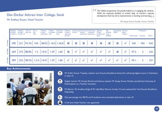 Key Achievements
49
2
0
1
4
2
0
1
3
2
0
1
5
Students
enrolled
in Class 9
Students
enrolled
in Class 10
Class 10
pass rate
Girl to
boy
ratio
Teachers
in post/
sanctioned
Teacher
to student
ratio
Classroom
to student
ratio
Minimum
2 Hours
electricity
per day
Functioning
Library
Functioning
Science
Laboratory
Functioning
Computer
Laboratory
Separate
Toilets
for Boys and
Girls
Safe
drinking
water
available
Functioning
SMDC
Full time
Head
Teacher
Government
Funding (%)
Kusuma Others
Mr Sudhir Kumar Tripathy, teacher won Kusuma Excellence Award for achieving highest score in Chemistry
in class 12
English teacher Mr Fareed Ahmed and Science teacher Mr Sanjay Kumar Pandey awarded by University of
Roehampton as a Teacher Innovator
Mr Balram, Ms Aradhna Singh  Mr Udai Bhan Sharma of class 12 were selected for the Kusuma Excellence
Fellowship
Pass percentage was 98.2% and 9 students were awarded distinctions in class 10
A full time Head Teacher was appointed
The Udbhav programme has greatly helped us in engaging the students.
While the improved facilities at schools help, its teacher’s capacity
development that has led to improvements in teaching and learning.
Mr Sanjay Kumar Pandey, Science Teacher
:
1:601:3914/311:288.8%272269
1:56.81:18.328/53NA93.3%221290
1:601:3914/311:2.498.2%252289
:
:
:


 : :
NA NA NA
97.2 2 0.8
94.1 5 0.9
Dev Darbar Ashram Inter College, Sandi
Mr Radhey Shyam, Head Teacher
%



 