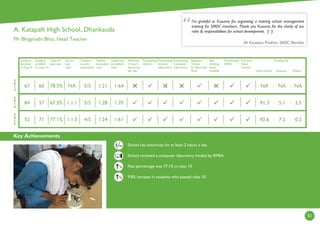 51
2
0
1
4
2
0
1
3
2
0
1
5
Students
enrolled
in Class 9
Students
enrolled
in Class 10
Class 10
pass rate
Girl to
boy
ratio
Teachers
in post/
sanctioned
Teacher
to student
ratio
Classroom
to student
ratio
Minimum
2 Hours
electricity
per day
Functioning
Library
Functioning
Science
Laboratory
Functioning
Computer
Laboratory
Separate
Toilets
for Boys and
Girls
Safe
drinking
water
available
Functioning
SMDC
Full time
Head
Teacher
Government
Funding (%)
Kusuma Others
%
Boundary erected with support of Forest Department
Mr. Prabhakar Pandey, teacher won Kusuma Excellence Award for achieving highest score in Biology in
class 12
4 subject teachers were appointed by School and funded by Parent Teacher Association
95.8% increase in students who secured 60% and above in class 9
Key Achievements
Mr Kaustava Pradhan, SMDC Member
I’m grateful to Kusuma for organising a training school management
training for SMDC members. Thank you Kusuma for the clarity of our
roles  responsibilities for school development.
:
1:701:285/51:1.167.3%5784
1:641:215/5NA78.3%6067
1:611:244/51:1.377.1%7152
:
:
:





: :
NA NA NA
91.3 5.1 3.5
92.6 7.2 0.2
A. Katapalli High School, Dhankauda
Mr Bhagirathi Bhoi, Head Teacher
%
School has electricity for at least 2 hours a day
School received a computer laboratory funded by RMSA
Pass percentage was 77.1% in class 10
9.8% increase in students who passed class 10
%
Hrs
 