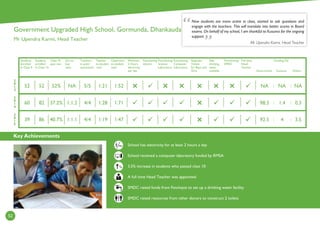 Key Achievements
52
2
0
1
4
2
0
1
3
2
0
1
5
Students
enrolled
in Class 9
Students
enrolled
in Class 10
Class 10
pass rate
Girl to
boy
ratio
Teachers
in post/
sanctioned
Teacher
to student
ratio
Classroom
to student
ratio
Minimum
2 Hours
electricity
per day
Functioning
Library
Functioning
Science
Laboratory
Functioning
Computer
Laboratory
Separate
Toilets
for Boys and
Girls
Safe
drinking
water
available
Functioning
SMDC
Full time
Head
Teacher
Government
Funding (%)
Kusuma Others
School has electricity for at least 2 hours a day
School received a computer laboratory funded by RMSA
3.5% increase in students who passed class 10
A full time Head Teacher was appointed
SMDC raised funds from Panchayat to set up a drinking water facility
SMDC raised resources from other donors to construct 2 toilets
Now students are more active in class, started to ask questions and
engage with the teachers. This will translate into better scores in Board
exams. On behalf of my school, I am thankful to Kusuma for the ongoing
support.
Mr Upendra Karmi, Head Teacher
:
1:711:284/41:1.237.2%8260
1:521:215/5NA52%5252
1:471:194/41:1.140.7%8639
:
:
:





: :
NA NA NA
98.3 1.4 0.3
92.5 4 3.5
Government Upgraded High School, Gormunda, Dhankauda
Mr Upendra Karmi, Head Teacher
Hrs
%
 