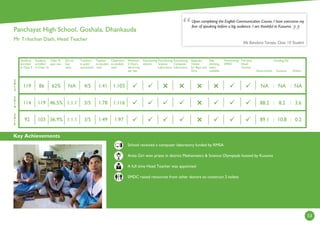 Key Achievements
53
2
0
1
4
2
0
1
3
2
0
1
5
Students
enrolled
in Class 9
Students
enrolled
in Class 10
Class 10
pass rate
Girl to
boy
ratio
Teachers
in post/
sanctioned
Teacher
to student
ratio
Classroom
to student
ratio
Minimum
2 Hours
electricity
per day
Functioning
Library
Functioning
Science
Laboratory
Functioning
Computer
Laboratory
Separate
Toilets
for Boys and
Girls
Safe
drinking
water
available
Functioning
SMDC
Full time
Head
Teacher
Government
Funding (%)
Kusuma Others
School received a computer laboratory funded by RMSA
Anita Giri won prizes in district Mathematics  Science Olympiads hosted by Kusuma
A full time Head Teacher was appointed
SMDC raised resources from other donors to construct 2 toilets
Upon completing the English Communication Course, I have overcome my
fear of speaking before a big audience. I am thankful to Kusuma.
Ms Bandana Tarasia, Class 10 Student
:
1:1161:783/51:1.146.5%119114
1:1031:414/5NA62%86119
1:971:493/51:1.136.9%10392
:
:
:





: :
NA NA NA
88.2 8.2 3.6
89.1 10.8 0.2
Panchayat High School, Goshala, Dhankauda
Mr Trilochan Dash, Head Teacher
 