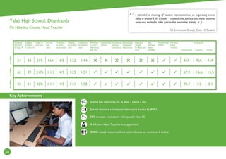 Key Achievements
54
2
0
1
4
2
0
1
3
2
0
1
5
Students
enrolled
in Class 9
Students
enrolled
in Class 10
Class 10
pass rate
Girl to
boy
ratio
Teachers
in post/
sanctioned
Teacher
to student
ratio
Classroom
to student
ratio
Minimum
2 Hours
electricity
per day
Functioning
Library
Functioning
Science
Laboratory
Functioning
Computer
Laboratory
Separate
Toilets
for Boys and
Girls
Safe
drinking
water
available
Functioning
SMDC
Full time
Head
Teacher
Government
Funding (%)
Kusuma Others
%
School has electricity for at least 2 hours a day
School received a computer laboratory funded by RMSA
29% increase in students who passed class 10
A full time Head Teacher was appointed
SMDC raised resources from other donors to construct 2 toilets
I attended a meeting of student representatives on organising movie
clubs in several KSPI schools. I realised that just like me, these students
were very excited to take part in this innovative activity.
Mr Emmanuel Munda, Class 10 Student
:
1:511:254/51:1.22.8%3962
1:441:224/5NA21%3453
1:521:214/51:1.132%5152
:
:
:





: :
NA NA NA
67.9 16.6 15.5
92.7 7.2 0.1
Talab High School, Dhankauda
Ms Nibedita Khosla, Head Teacher
Hrs
 