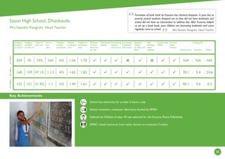 Key Achievements
55
2
0
1
4
2
0
1
3
2
0
1
5
Students
enrolled
in Class 9
Students
enrolled
in Class 10
Class 10
pass rate
Girl to
boy
ratio
Teachers
in post/
sanctioned
Teacher
to student
ratio
Classroom
to student
ratio
Minimum
2 Hours
electricity
per day
Functioning
Library
Functioning
Science
Laboratory
Functioning
Computer
Laboratory
Separate
Toilets
for Boys and
Girls
Safe
drinking
water
available
Functioning
SMDC
Full time
Head
Teacher
Government
Funding (%)
Kusuma Others
School has electricity for at least 2 hours a day
School received a computer laboratory funded by RMSA
Subhashree Ghibela of class 10 was selected for the Kusuma Ratna Fellowship
SMDC raised resources from other donors to construct 2 toilets
Formation of book bank by Kusuma has checked dropouts. In past due to
poverty several students dropped out as they did not have textbooks and
school did not have an intervention to address this. After Kusuma helped
us set up a book bank, poor children are borrowing textbooks and come
regularly come to school. Mrs Nandini Panigrahi, Head Teacher
:
1:821:654/51:1.247.1%159168
1:701:564/5NA74%76204
1:611:494/51:131.4%121122
:
:
:





: :
NA NA NA
70.1 5.4 24.6
90.1 9.6 0.2
Sason High School, Dhankauda
Mrs Nandini Panigrahi, Head Teacher
Hrs
 