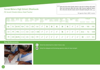 Key Achievements
56
2
0
1
4
2
0
1
3
2
0
1
5
Students
enrolled
in Class 9
Students
enrolled
in Class 10
Class 10
pass rate
Girl to
boy
ratio
Teachers
in post/
sanctioned
Teacher
to student
ratio
Classroom
to student
ratio
Minimum
2 Hours
electricity
per day
Functioning
Library
Functioning
Science
Laboratory
Functioning
Computer
Laboratory
Separate
Toilets
for Boys and
Girls
Safe
drinking
water
available
Functioning
SMDC
Full time
Head
Teacher
Government
Funding (%)
Kusuma Others
School has electricity for at least 2 hours a day
School has adequate and functioning separate toilets for boys and girls
Every year the school remains closed in rains due to leaking roofs, pitted
ﬂoors and classrooms ﬁlled with water. After Kusuma supported repairs
this is ﬁrst time that the classes weren’t disrupted during the rains.
Mr Jogendra Majhi, SMDC member
Sumati Behera High School, Dhankauda
Mr Suresh Chandra Sahoo, Head Teacher
:
1:1001:335/51:1.174%79121
1:611:205/5NA65.5%5566
1:911:365/51:1.228.4%10379
:
:
:





: :
NA NA NA
81.6 7.6 10.8
88 11.7 0.3
Hrs
 