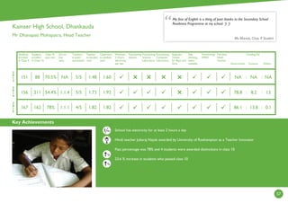 Key Achievements
57
2
0
1
4
2
0
1
3
2
0
1
5
Students
enrolled
in Class 9
Students
enrolled
in Class 10
Class 10
pass rate
Girl to
boy
ratio
Teachers
in post/
sanctioned
Teacher
to student
ratio
Classroom
to student
ratio
Minimum
2 Hours
electricity
per day
Functioning
Library
Functioning
Science
Laboratory
Functioning
Computer
Laboratory
Separate
Toilets
for Boys and
Girls
Safe
drinking
water
available
Functioning
SMDC
Full time
Head
Teacher
Government
Funding (%)
Kusuma Others
%
School has electricity for at least 2 hours a day
Hindi teacher Jubaraj Nayak awarded by University of Roehampton as a Teacher Innovator
Pass percentage was 78% and 4 students were awarded distinctions in class 10
23.6 % increase in students who passed class 10
My fear of English is a thing of past thanks to the Secondary School
Readiness Programme at my school.
Ms Manasi, Class 9 Student
:
1:921:735/51:1.454.4%211156
1:601:485/5NA70.5%88151
1:821:824/51:1.178%162167
:
:
:





: :
NA NA NA
78.8 8.2 13
86.1 13.8 0.1
Kainser High School, Dhankauda
Mr Dhanapati Mohapatra, Head Teacher
%
Hrs
 