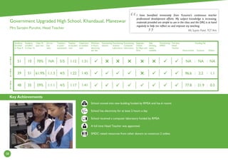 Key Achievements
58
2
0
1
4
2
0
1
3
2
0
1
5
Students
enrolled
in Class 9
Students
enrolled
in Class 10
Class 10
pass rate
Girl to
boy
ratio
Teachers
in post/
sanctioned
Teacher
to student
ratio
Classroom
to student
ratio
Minimum
2 Hours
electricity
per day
Functioning
Library
Functioning
Science
Laboratory
Functioning
Computer
Laboratory
Separate
Toilets
for Boys and
Girls
Safe
drinking
water
available
Functioning
SMDC
Full time
Head
Teacher
Government
Funding (%)
Kusuma Others
School moved into new building funded by RMSA and has 6 rooms
School has electricity for at least 2 hours a day
School received a computer laboratory funded by RMSA
A full time Head Teacher was appointed
SMDC raised resources from other donors to construct 2 toilets
I have beneﬁted immensely from Kusuma’s continuous teacher
professional development efforts. My subject knowledge is increasing,
materials provided are simple to use in the class and the DRG is at hand
regularly to help me reﬂect on and improve my teaching.
Ms Sujata Patel, TGT Arts
Government Upgraded High School, Khandaual, Maneswar
Mrs Sarojini Purohit, Head Teacher
:
1:451:224/51:1.361.9%5139
1:311:125/5NA70%1051
1:411:174/51:1.159%3548
:
:
:





: :
NA NA NA
96.6 2.2 1.1
77.8 21.9 0.3
Hrs
 