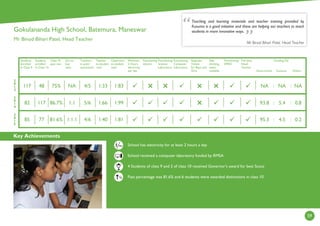 Key Achievements
59
2
0
1
4
2
0
1
3
2
0
1
5
Students
enrolled
in Class 9
Students
enrolled
in Class 10
Class 10
pass rate
Girl to
boy
ratio
Teachers
in post/
sanctioned
Teacher
to student
ratio
Classroom
to student
ratio
Minimum
2 Hours
electricity
per day
Functioning
Library
Functioning
Science
Laboratory
Functioning
Computer
Laboratory
Separate
Toilets
for Boys and
Girls
Safe
drinking
water
available
Functioning
SMDC
Full time
Head
Teacher
Government
Funding (%)
Kusuma Others
%
School has electricity for at least 2 hours a day
School received a computer laboratory funded by RMSA
4 Students of class 9 and 2 of class 10 received Governor’s award for best Scout
Pass percentage was 81.6% and 6 students were awarded distinctions in class 10
Teaching and learning materials and teacher training provided by
Kusuma is a good initiative and these are helping our teachers to teach
students in more innovative ways.
Mr Binod Bihari Patel, Head Teacher
:
1:991:665/61:186.7%11782
1:831:334/5NA75%48117
1:811:404/61:1.181.6%7785
:
:
:





: :
NA NA NA
93.8 5.4 0.8
95.3 4.5 0.2
Gokulananda High School, Batemura, Maneswar
Mr Binod Bihari Patel, Head Teacher
Hrs
 