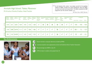 Key Achievements
60
2
0
1
4
2
0
1
3
2
0
1
5
Students
enrolled
in Class 9
Students
enrolled
in Class 10
Class 10
pass rate
Girl to
boy
ratio
Teachers
in post/
sanctioned
Teacher
to student
ratio
Classroom
to student
ratio
Minimum
2 Hours
electricity
per day
Functioning
Library
Functioning
Science
Laboratory
Functioning
Computer
Laboratory
Separate
Toilets
for Boys and
Girls
Safe
drinking
water
available
Functioning
SMDC
Full time
Head
Teacher
Government
Funding (%)
Kusuma Others
%
%
School received a computer laboratory funded by RMSA
2 contract teachers were appointed by school and funded by Parent Teacher Association
Pass percentage was 64.8% in class 10
27.9% increase in students who passed class 10
As the founder of the school, I was always worried for the apathetic
attitude of SMDC members for school development. Now the SMDC
are aware and active and ensured that 110 children attended the SSRP
programme over the summer vacation.
Mr Munsi Sahu, SMDC Member
Anchalik High School, Tabala, Maneswar
Mr Krushna Chandra Pradhan, Head Teacher
:
1:861:863/51:1.136.9%208136
1:681:554/5NA62%63210
1:531:424/51:1.164.8%12290
:
:
:





: :
NA NA NA
80.1 7.2 12.7
93 6.9 0.1
 
