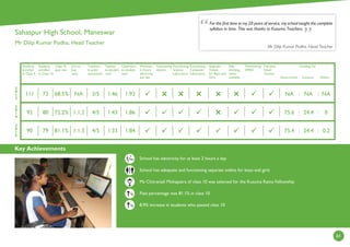 Key Achievements
61
2
0
1
4
2
0
1
3
2
0
1
5
Students
enrolled
in Class 9
Students
enrolled
in Class 10
Class 10
pass rate
Girl to
boy
ratio
Teachers
in post/
sanctioned
Teacher
to student
ratio
Classroom
to student
ratio
Minimum
2 Hours
electricity
per day
Functioning
Library
Functioning
Science
Laboratory
Functioning
Computer
Laboratory
Separate
Toilets
for Boys and
Girls
Safe
drinking
water
available
Functioning
SMDC
Full time
Head
Teacher
Government
Funding (%)
Kusuma Others
%
%
School has electricity for at least 2 hours a day
School has adequate and functioning separate toilets for boys and girls
Ms Chitranjali Mohapatra of class 10 was selected for the Kusuma Ratna Fellowship
Pass percentage was 81.1% in class 10
8.9% increase in students who passed class 10
For the ﬁrst time in my 20 years of service, my school taught the complete
syllabus in time. This was thanks to Kusuma Teachers.
Mr Dilip Kumar Podha, Head Teacher
:
1:861:434/51:1.272.2%8092
1:921:463/5NA68.5%73111
1:841:334/51:1.381.1%7990
:
:
:





: :
NA NA NA
75.6 24.4 0
75.4 24.4 0.2
Sahaspur High School, Maneswar
Mr Dilip Kumar Podha, Head Teacher
Hrs
 
