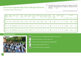 Key Achievements
62
2
0
1
4
2
0
1
3
2
0
1
5
Students
enrolled
in Class 9
Students
enrolled
in Class 10
Class 10
pass rate
Girl to
boy
ratio
Teachers
in post/
sanctioned
Teacher
to student
ratio
Classroom
to student
ratio
Minimum
2 Hours
electricity
per day
Functioning
Library
Functioning
Science
Laboratory
Functioning
Computer
Laboratory
Separate
Toilets
for Boys and
Girls
Safe
drinking
water
available
Functioning
SMDC
Full time
Head
Teacher
Government
Funding (%)
Kusuma Others
School moved into new building funded by RMSA and has 6 rooms
School has electricity for at least 2 hours a day
School received a computer laboratory funded by RMSA
Pass percentage was 76.9% in class 10
A full time Head Teacher was appointed
Our children never had access to a library. Now, In addition to the school
students, all young people from the village are accessing the school
library too.
Mr Parsuram Bhoi, SMDC member
Government Upgraded High School, Mahulpali, Maneswar
Mr Arakhita Mallik, Head Teacher
:
1:501:332/51:1.279.3%5941
1:651:432/5NA33%6664
1:491:252/51:1.276.9%3960
:
:
:





: :
NA NA NA
97.3 2.7 0
84.3 15.6 0.1
Hrs
%
 