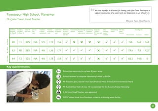 Key Achievements
63
2
0
1
4
2
0
1
3
2
0
1
5
Students
enrolled
in Class 9
Students
enrolled
in Class 10
Class 10
pass rate
Girl to
boy
ratio
Teachers
in post/
sanctioned
Teacher
to student
ratio
Classroom
to student
ratio
Minimum
2 Hours
electricity
per day
Functioning
Library
Functioning
Science
Laboratory
Functioning
Computer
Laboratory
Separate
Toilets
for Boys and
Girls
Safe
drinking
water
available
Functioning
SMDC
Full time
Head
Teacher
Government
Funding (%)
Kusuma Others
School has electricity for at least 2 hours a day
School received a computer laboratory funded by RMSA
Mr Prasanna Jena, teacher won State Prakruti Mitra (Friend of Environment) Award
Mr Rudrakhhya Nath of class 10 was selected for the Kusuma Ratna Fellowship
A full time Head Teacher was appointed
SMDC raised funds from Panchayat to set up a drinking water facility
We are thankful to Kusuma for liaising with the Gram Panchayat to
support construction of a water tank and dispensers in our School.
Mrs Janki Tiwari, Head Teacher
:
1:711:364/6NA56%8063
1:561:225/5NA84%3180
1:581:234/6NA52%5264
:
:
:





: :
NA NA NA
79.6 7.8 12.7
85.2 14.8 0
Parmanpur High School, Maneswar
Mrs Janki Tiwari, Head Teacher
Hrs
 