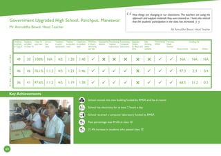 Key Achievements
64
2
0
1
4
2
0
1
3
2
0
1
5
Students
enrolled
in Class 9
Students
enrolled
in Class 10
Class 10
pass rate
Girl to
boy
ratio
Teachers
in post/
sanctioned
Teacher
to student
ratio
Classroom
to student
ratio
Minimum
2 Hours
electricity
per day
Functioning
Library
Functioning
Science
Laboratory
Functioning
Computer
Laboratory
Separate
Toilets
for Boys and
Girls
Safe
drinking
water
available
Functioning
SMDC
Full time
Head
Teacher
Government
Funding (%)
Kusuma Others
%
%
School moved into new building funded by RMSA and has 6 rooms
School has electricity for at least 2 hours a day
School received a computer laboratory funded by RMSA
Pass percentage was 97.6% in class 10
21.4% increase in students who passed class 10
Now things are changing in our classrooms. The teachers are using the
approach and support materials they were trained on. I have also noticed
that the students’ participation in the class has increased.
Mr Aniruddha Biswal, Head Teacher
Government Upgraded High School, Panchput, Maneswar
Mr Aniruddha Biswal, Head Teacher
:
1:461:234/51:1.276.1%4646
1:401:204/5NA100%3049
1:381:194/51:1.297.6%4136
:
:
:





: :
NA NA NA
97.3 2.3 0.4
68.5 31.2 0.3
Hrs
 