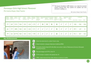 Key Achievements
65
2
0
1
4
2
0
1
3
2
0
1
5
Students
enrolled
in Class 9
Students
enrolled
in Class 10
Class 10
pass rate
Girl to
boy
ratio
Teachers
in post/
sanctioned
Teacher
to student
ratio
Classroom
to student
ratio
Minimum
2 Hours
electricity
per day
Functioning
Library
Functioning
Science
Laboratory
Functioning
Computer
Laboratory
Separate
Toilets
for Boys and
Girls
Safe
drinking
water
available
Functioning
SMDC
Full time
Head
Teacher
Government
Funding (%)
Kusuma Others
The Kusuma Foundation’s SSRP initiative in our school has increased
student’s learning levels. Now students are conﬁdent and more
interested in studying.
Mrs Sushma Nayak, Head Teacher
%
%
School has electricity for at least 2 hours a day
School received a computer laboratory funded by RMSA
Ms Suchitra Ayesha Nath  Ms Aliva Bhoi won prizes in district Mathematics  Science Olympiads
hosted by Kusuma
Pass percentage was 67.7% in class 10
27.7% increase in students who passed class 10
SMDC raised resources from other donors to construct 2 toilets
:
1:711:244/5NA40%7765
1:731:245/5NA51%6977
1:701:234/5NA67.7%6279
:
:
:





: :
NA NA NA
97.1 2.9 0
91.1 8.7 0.2
Parmanpur Girls High School, Maneswar
Mrs Sushma Nayak, Head Teacher
Hrs
 