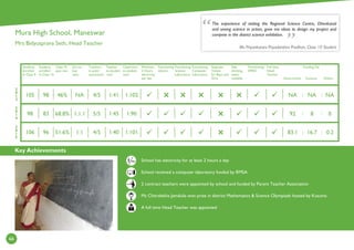 Key Achievements
66
2
0
1
4
2
0
1
3
2
0
1
5
Students
enrolled
in Class 9
Students
enrolled
in Class 10
Class 10
pass rate
Girl to
boy
ratio
Teachers
in post/
sanctioned
Teacher
to student
ratio
Classroom
to student
ratio
Minimum
2 Hours
electricity
per day
Functioning
Library
Functioning
Science
Laboratory
Functioning
Computer
Laboratory
Separate
Toilets
for Boys and
Girls
Safe
drinking
water
available
Functioning
SMDC
Full time
Head
Teacher
Government
Funding (%)
Kusuma Others
School has electricity for at least 2 hours a day
School received a computer laboratory funded by RMSA
2 contract teachers were appointed by school and funded by Parent Teacher Association
Ms Chitralekha Jamdulia won prize in district Mathematics  Science Olympiads hosted by Kusuma
A full time Head Teacher was appointed
Ms Priyankarani Priyadarshini Pradhan, Class 10 Student
The experience of visiting the Regional Science Centre, Dhenkanal
and seeing science in action, gave me ideas to design my project and
compete in the district science exhibition.Mura High School, Maneswar
Mrs Bidyutprava Seth, Head Teacher
:
1:901:455/51:1.168.8%8398
1:1021:414/5NA46%98105
1:1011:404/51:151.6%96106
:
:
:





: :
NA NA NA
92 8 0
83.1 16.7 0.2
Hrs
 