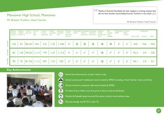 Key Achievements
67
2
0
1
4
2
0
1
3
2
0
1
5
Students
enrolled
in Class 9
Students
enrolled
in Class 10
Class 10
pass rate
Girl to
boy
ratio
Teachers
in post/
sanctioned
Teacher
to student
ratio
Classroom
to student
ratio
Minimum
2 Hours
electricity
per day
Functioning
Library
Functioning
Science
Laboratory
Functioning
Computer
Laboratory
Separate
Toilets
for Boys and
Girls
Safe
drinking
water
available
Functioning
SMDC
Full time
Head
Teacher
Government
Funding (%)
Kusuma Others
Mr Bhaskar Pradhan, Head Teacher
Thanks to Kusuma Foundation for their support in covering sessions that
did not have teachers by providing Kusuma Teachers in my school.
School has electricity for at least 2 hours a day
School constructed 4 additional rooms funded by RMSA including a Head Teacher room and library
School received a computer laboratory funded by RMSA
Mr Asish Kumar Meher won first prize in district Science Exhibition
Khokho  Kabaddi teams secured first place in district level athletic meet
Pass percentage was 81.3% in class 10
:
1:1121:377/91:1.394.2%14283
1:1061:355/5NA86.2%67145
1:821:338/91:1.281.3%7590
:
:
:





: :
NA NA NA
95.3 3.9 0.8
96.1 3.9 0.1
Maneswar High School, Maneswar
Mr Bhaskar Pradhan, Head Teacher
Hrs
%
 