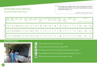 Key Achievements
68
2
0
1
4
2
0
1
3
2
0
1
5
Students
enrolled
in Class 9
Students
enrolled
in Class 10
Class 10
pass rate
Girl to
boy
ratio
Teachers
in post/
sanctioned
Teacher
to student
ratio
Classroom
to student
ratio
Minimum
2 Hours
electricity
per day
Functioning
Library
Functioning
Science
Laboratory
Functioning
Computer
Laboratory
Separate
Toilets
for Boys and
Girls
Safe
drinking
water
available
Functioning
SMDC
Full time
Head
Teacher
Government
Funding (%)
Kusuma Others
School has electricity for at least 2 hours a day
School received a computer laboratory funded by RMSA
Mr Yosabonta Swain of class 10 was selected for the Kusuma Ratna Fellowship
Pass percentage was 97.4% and 16 students were awarded distinctions in class 10
SMDC raised resources from other donors to construct 2 toilets
The learning visit to Regional Science Centre, Dhenkanal was the ﬁrst
time students had the chance to see science demonstrations in practice
outside of the classroom.
Mr Darshini Sandha, Head Teacher
Kisinda High School, Naktideul
Mr Darshini Sandha, Head Teacher
:
1:951:643/51:1.198.5%68123
1:771:513/5NA100%5698
1:1121:563/51:1.297.4%112112
:
:
:





: :
NA NA NA
87.2 12.8 0
95.4 4.5 0.1
%
Hrs
 